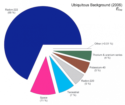 Background radiation sources