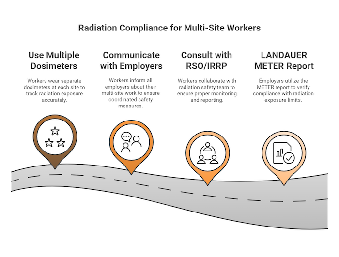 Radiation Compliance for Multi-Site Workers