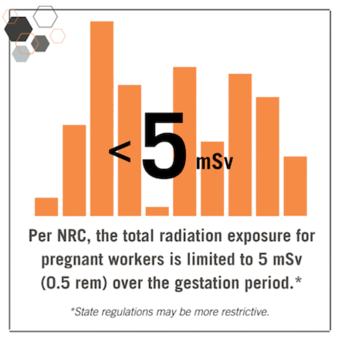 Per NRC, the total radiation exposure for pregnant workers is limited to 5 mSv/.5 rem over the gestation period.