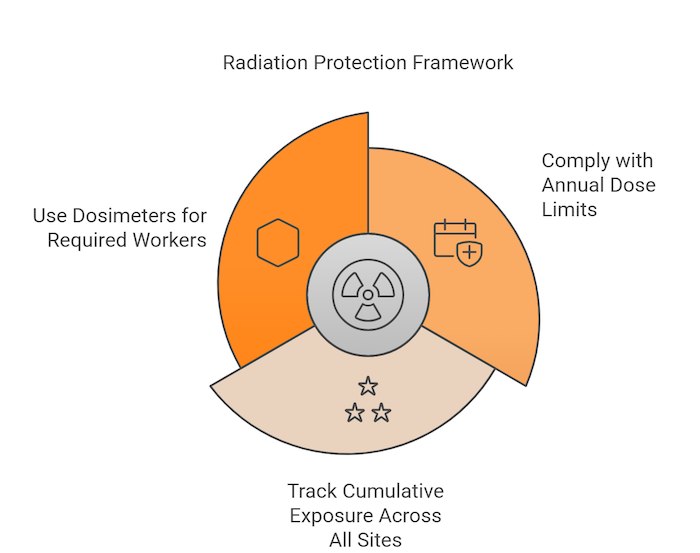 Radiation Protection Framework