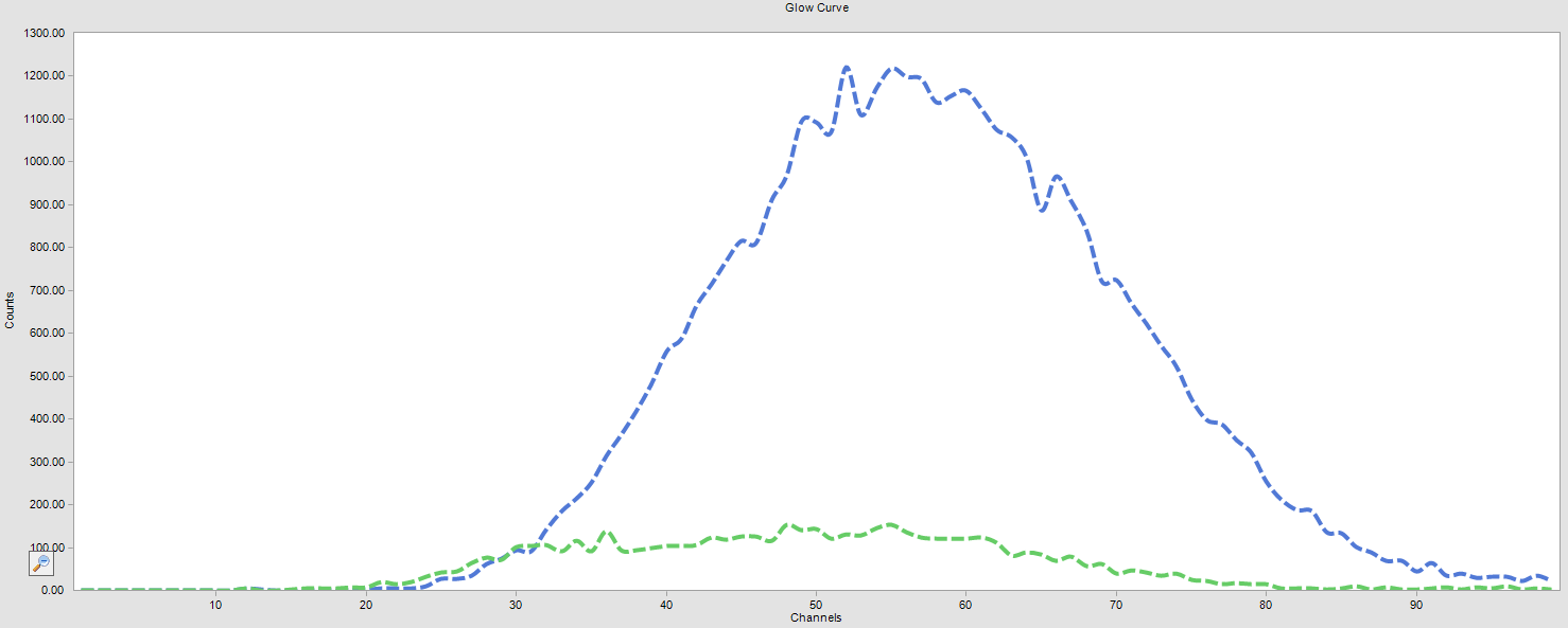 TLD dosimeter glow curve